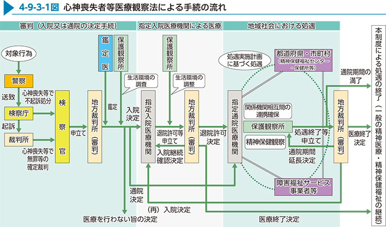 4-9-3-1図　心神喪失者等医療観察法による手続の流れ