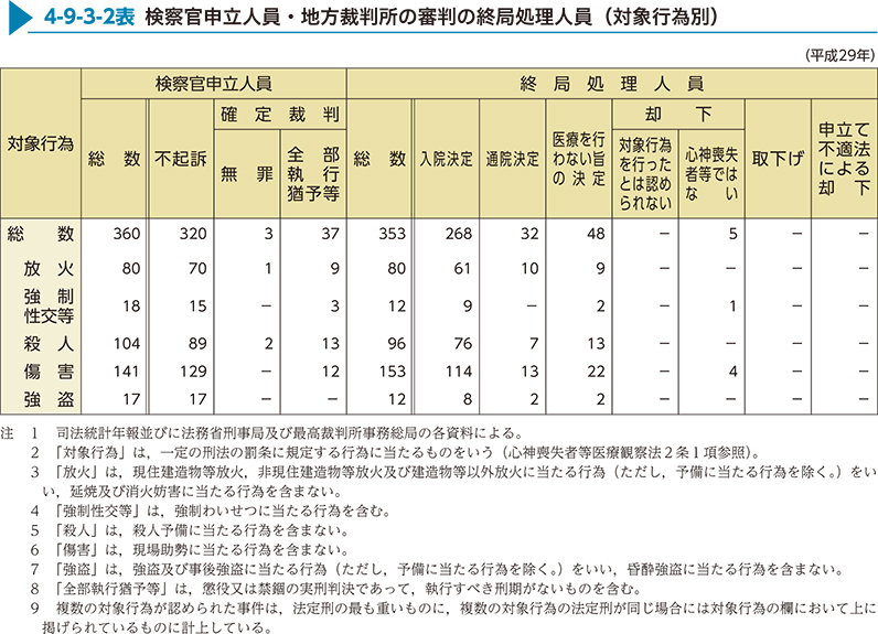 4-9-3-2表　検察官申立人員・地方裁判所の審判の終局処理人員（対象行為別）