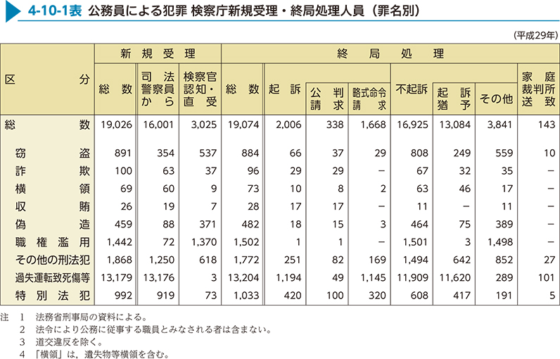 4-10-1表　公務員による犯罪 検察庁新規受理・終局処理人員（罪名別）