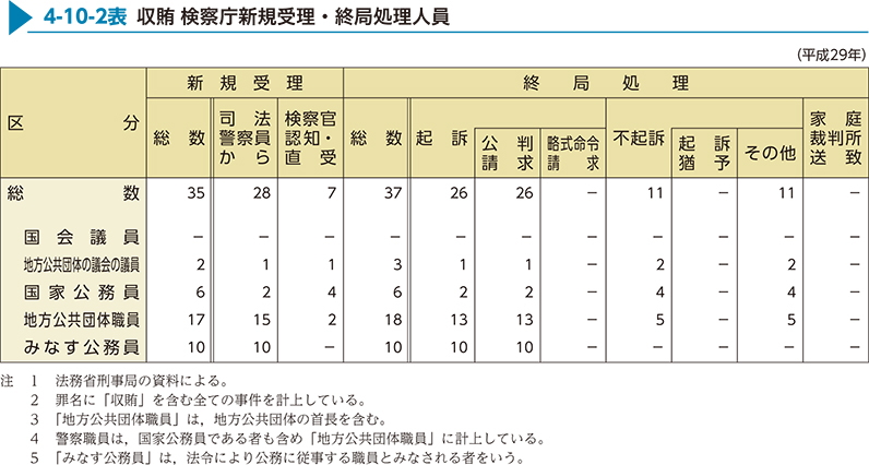 4-10-2表　収賄 検察庁新規受理・終局処理人員