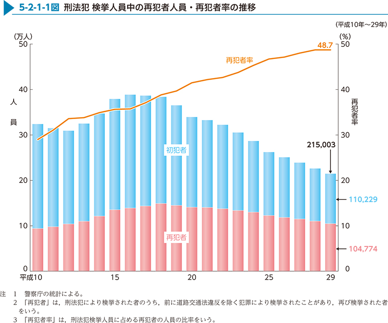 5-2-1-1図　刑法犯 検挙人員中の再犯者人員・再犯者率の推移