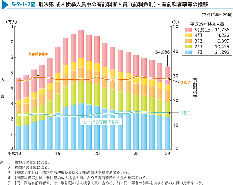 5-2-1-2図　刑法犯 成人検挙人員中の有前科者人員（前科数別）・有前科者率等の推移