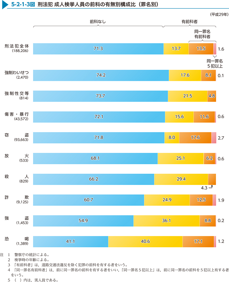 5-2-1-3図　刑法犯 成人検挙人員の前科の有無別構成比（罪名別）