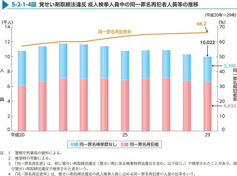 5-2-1-4図　覚せい剤取締法違反 成人検挙人員中の同一罪名再犯者人員等の推移