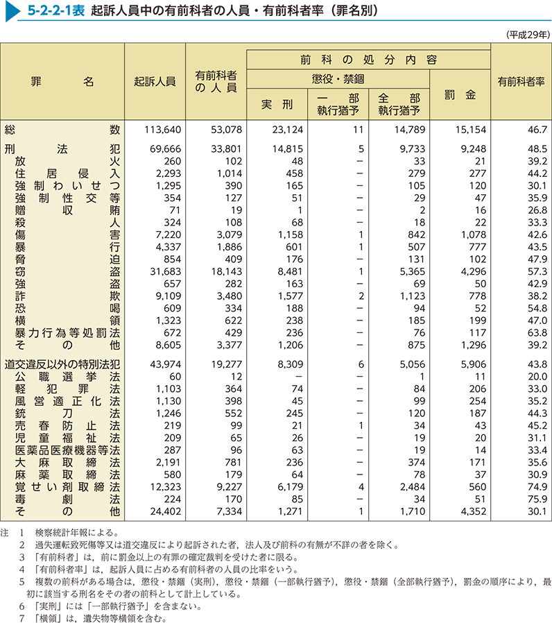 5-2-2-1表　起訴人員中の有前科者の人員・有前科者率（罪名別）