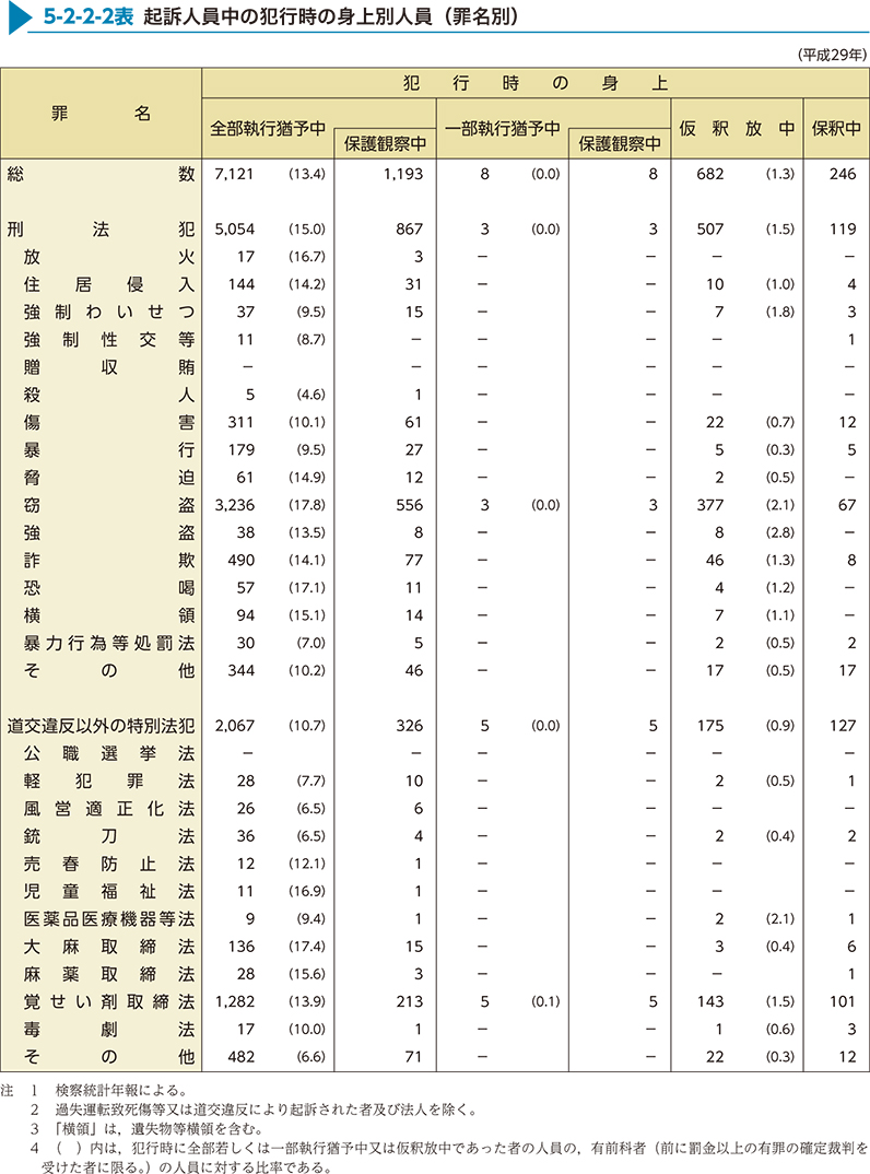 5-2-2-2表　起訴人員中の犯行時の身上別人員（罪名別）