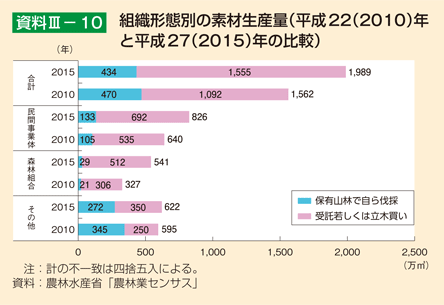 資料Ⅲ-10 組織形態別の素材生産量(平成22(2010)年と平成27(2015)年の比較)