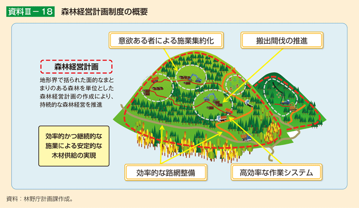 資料Ⅲ-18 森林経営計画制度の概要