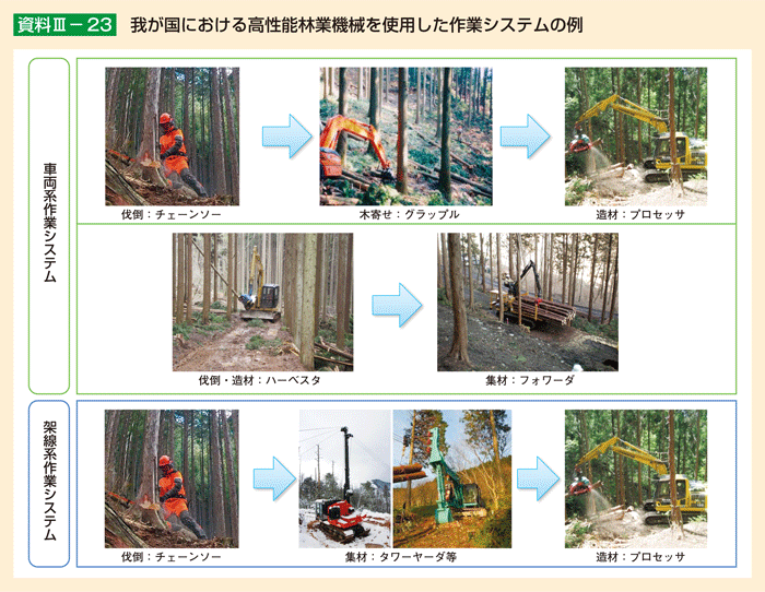 資料Ⅲ-23 我が国における高性能林業機械を使用した作業システムの例