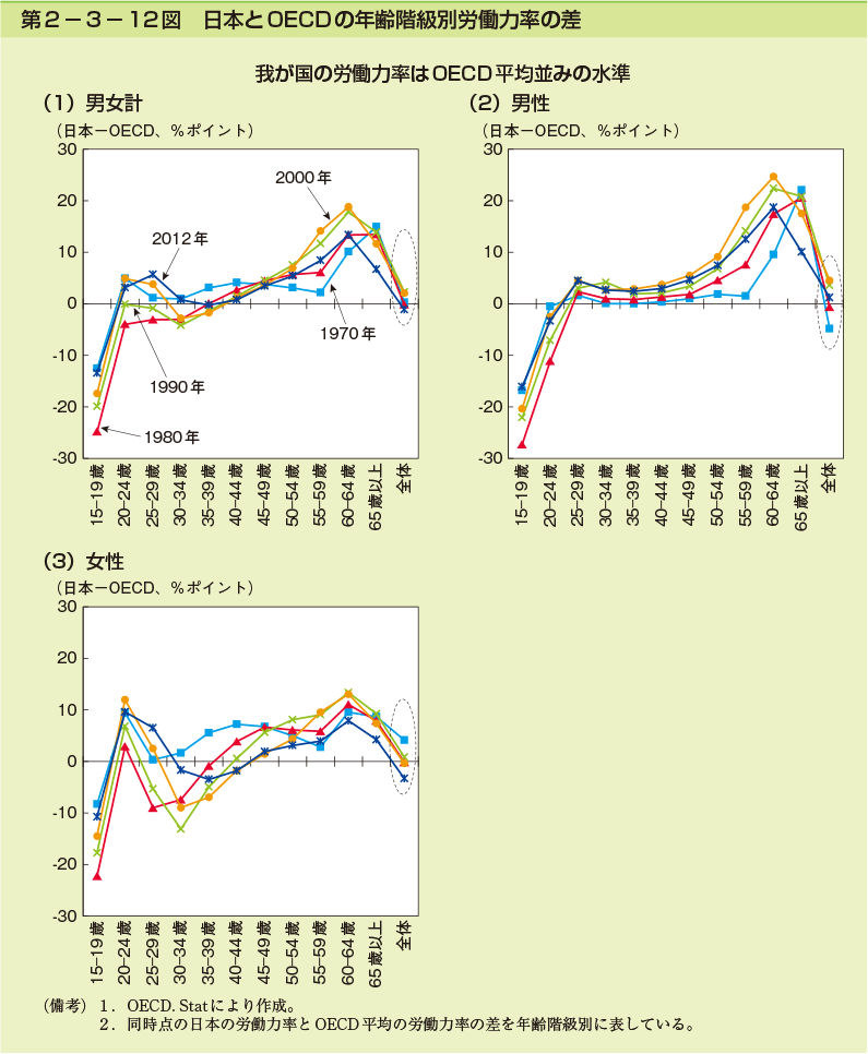 第2-3- 12 図 日本と OECD の年齢階級別労働力率の差