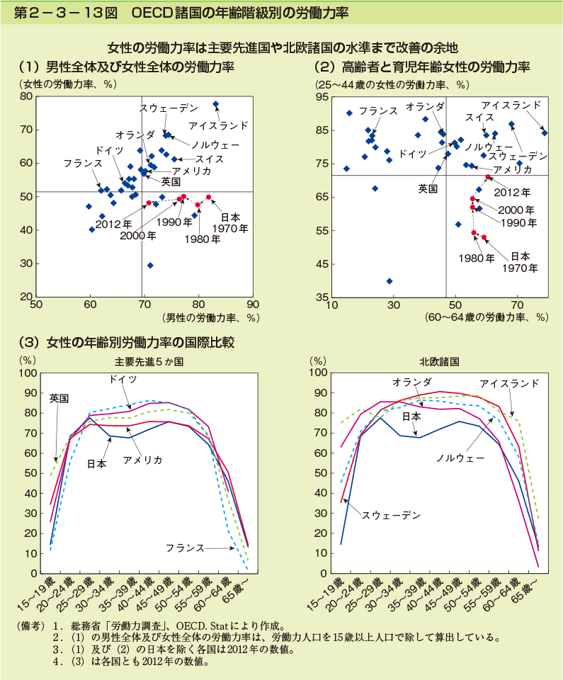 第2-3- 13 図 OECD 諸国の年齢階級別の労働力率