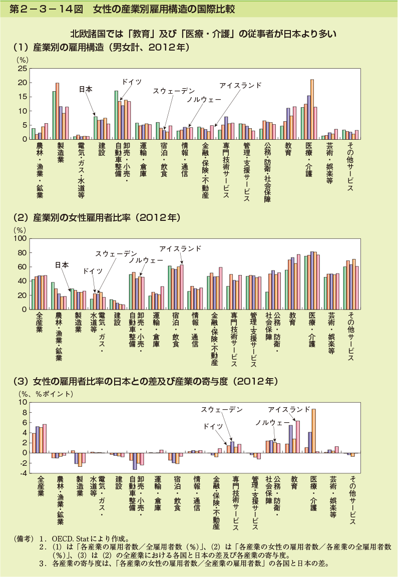 第2-3- 14 図 女性の産業別雇用構造の国際比較
