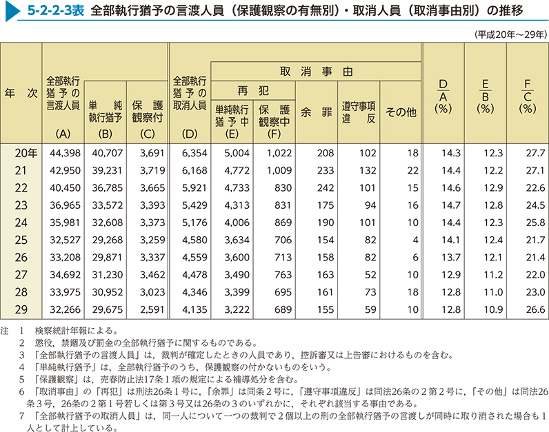 5-2-2-3表　全部執行猶予の言渡人員（保護観察の有無別）・取消人員（取消事由別）の推移