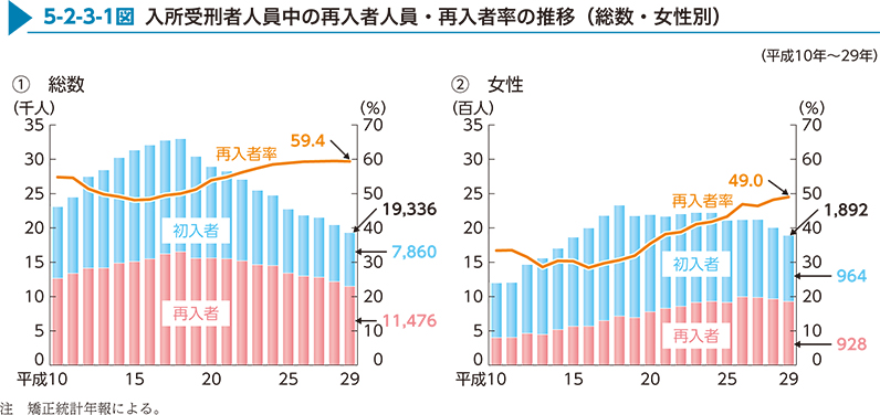 5-2-3-1図　入所受刑者人員中の再入者人員・再入者率の推移（総数・女性別）