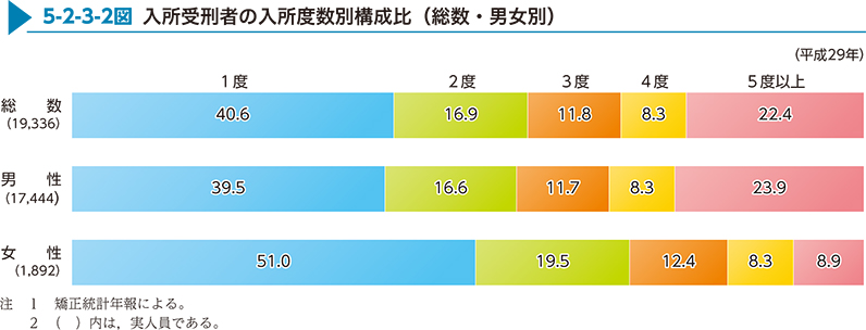 5-2-3-2図　入所受刑者の入所度数別構成比（総数・男女別）