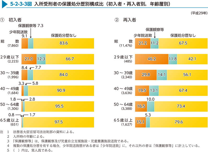 5-2-3-3図　入所受刑者の保護処分歴別構成比（初入者・再入者別，年齢層別）