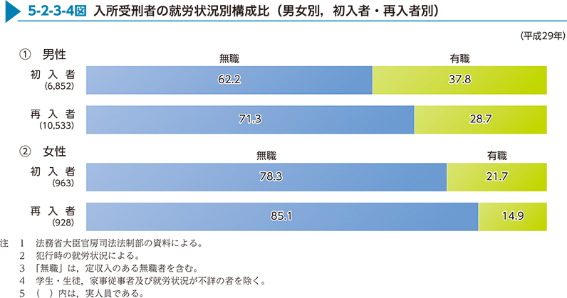 5-2-3-4図　入所受刑者の就労状況別構成比（男女別，初入者・再入者別）