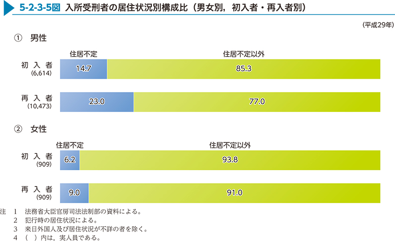 5-2-3-5図　入所受刑者の居住状況別構成比（男女別，初入者・再入者別）