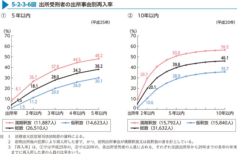 5-2-3-6図　出所受刑者の出所事由別再入率