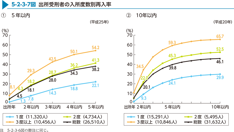 5-2-3-7図　出所受刑者の入所度数別再入率