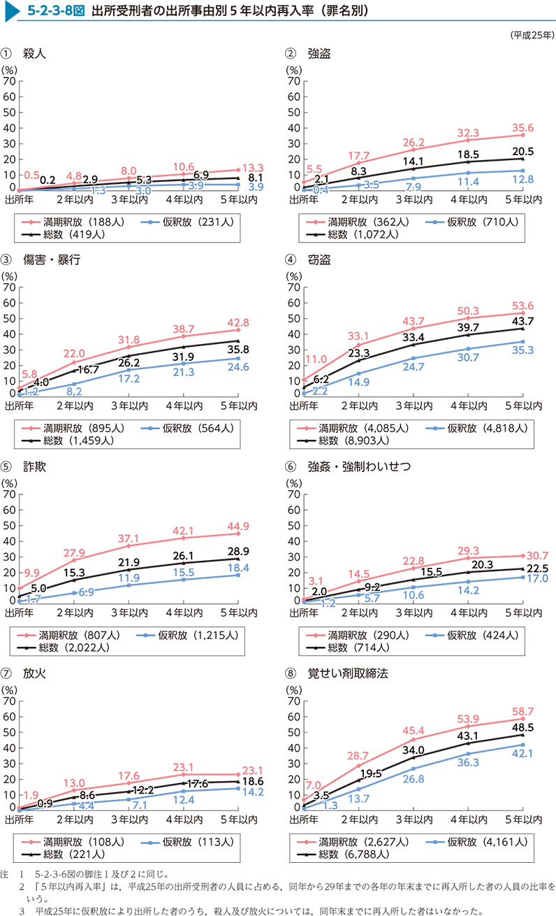 5-2-3-8図　出所受刑者の出所事由別5年以内再入率（罪名別）