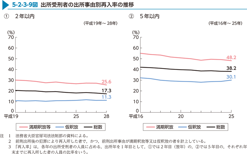 5-2-3-9図　出所受刑者の出所事由別再入率の推移