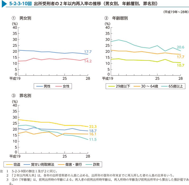 5-2-3-10図　出所受刑者の2年以内再入率の推移（男女別，年齢層別，罪名別）