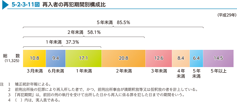 5-2-3-11図　再入者の再犯期間別構成比