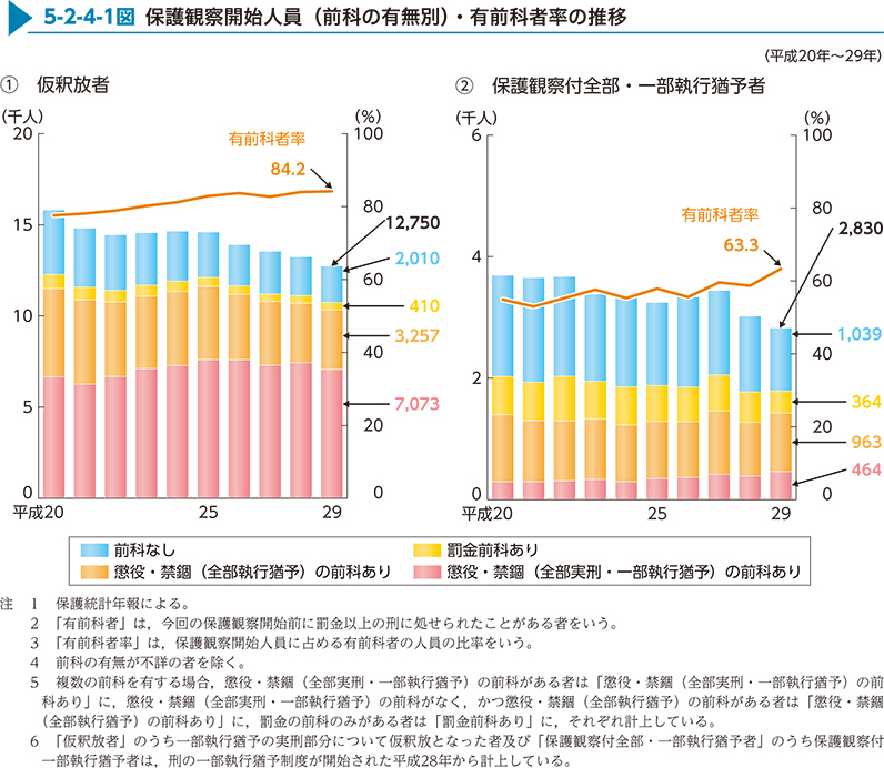 5-2-4-1図　保護観察開始人員（前科の有無別）・有前科者率の推移