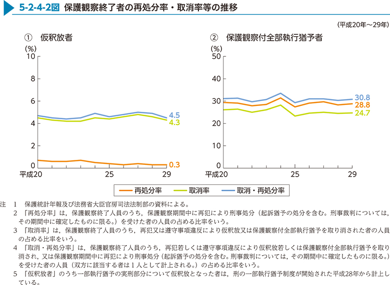 5-2-4-2図　保護観察終了者の再処分率・取消率等の推移