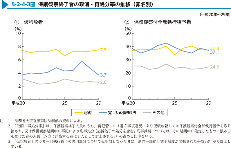 5-2-4-3図　保護観察終了者の取消・再処分率の推移（罪名別）