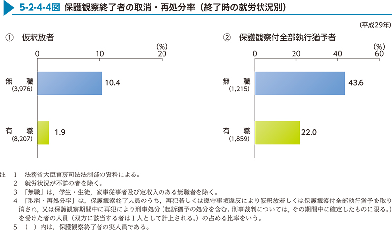 5-2-4-4図　保護観察終了者の取消・再処分率（終了時の就労状況別）