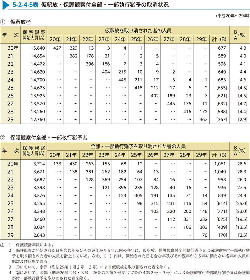 5-2-4-5表　仮釈放・保護観察付全部・一部執行猶予の取消状況