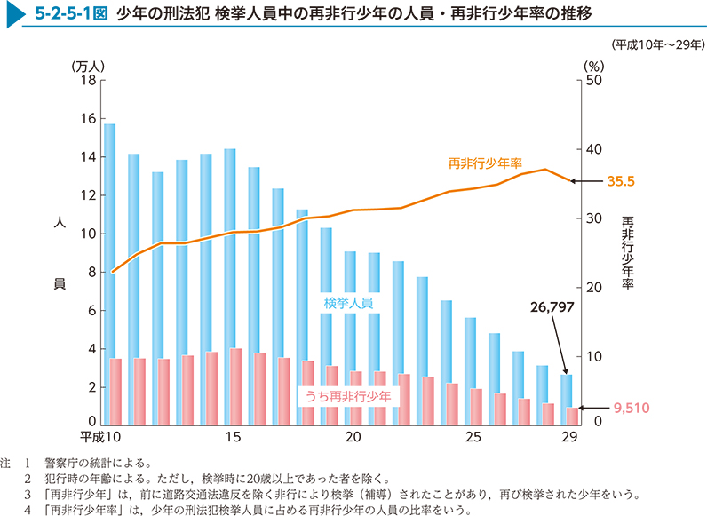 5-2-5-1図　少年の刑法犯 検挙人員中の再非行少年の人員・再非行少年率の推移