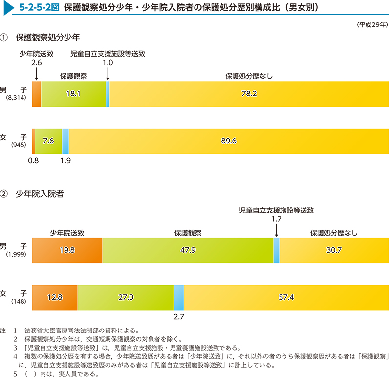 5-2-5-2図　保護観察処分少年・少年院入院者の保護処分歴別構成比（男女別）