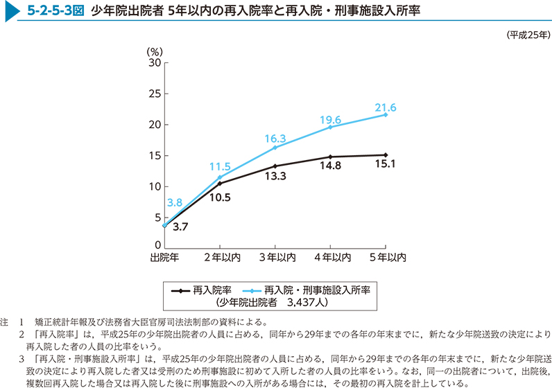 5-2-5-3図　少年院出院者 5年以内の再入院率と再入院・刑事施設入所率