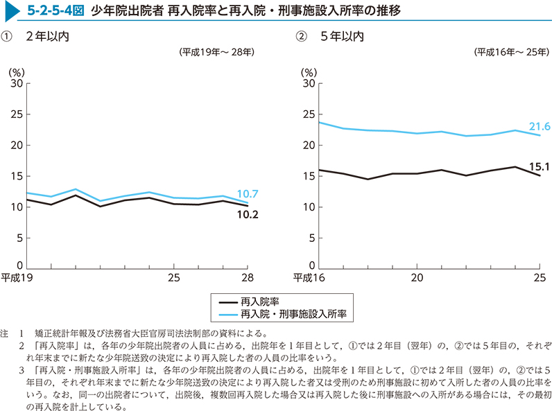 5-2-5-4図　少年院出院者 再入院率と再入院・刑事施設入所率の推移