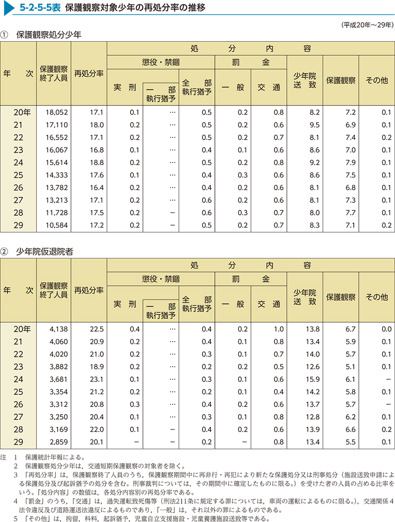 5-2-5-5表　保護観察対象少年の再処分率の推移