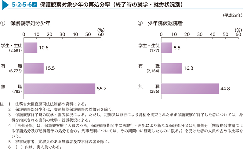 5-2-5-6図　保護観察対象少年の再処分率（終了時の就学・就労状況別）