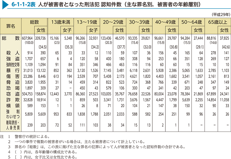 6-1-1-2表　人が被害者となった刑法犯 認知件数（主な罪名別，被害者の年齢層別）