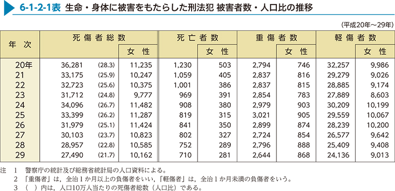 6-1-2-1表　生命・身体に被害をもたらした刑法犯 被害者数・人口比の推移