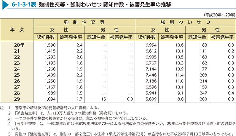 6-1-3-1表　強制性交等・強制わいせつ 認知件数・被害発生率の推移