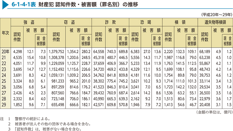 6-1-4-1表　財産犯 認知件数・被害額（罪名別）の推移