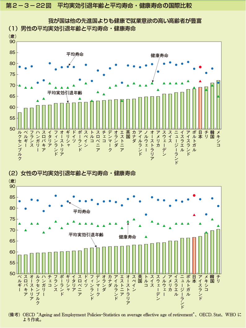 第2-3- 22 図 平均実効引退年齢と平均寿命・健康寿命の国際比較