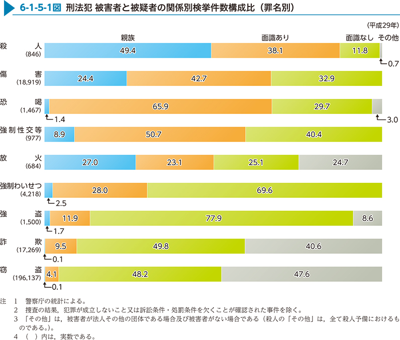 6-1-5-1図　刑法犯 被害者と被疑者の関係別検挙件数構成比（罪名別）