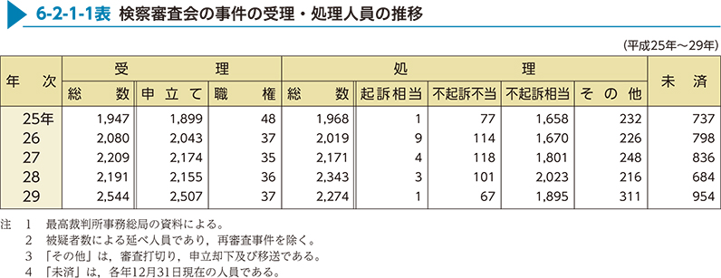 6-2-1-1表　検察審査会の事件の受理・処理人員の推移