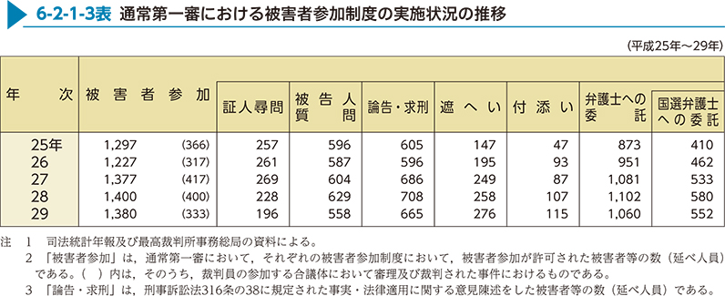 6-2-1-3表　通常第一審における被害者参加制度の実施状況の推移