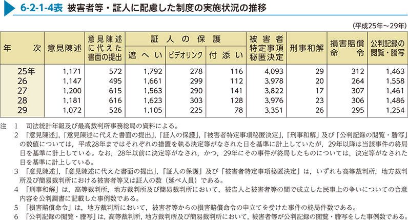 6-2-1-4表　被害者等・証人に配慮した制度の実施状況の推移