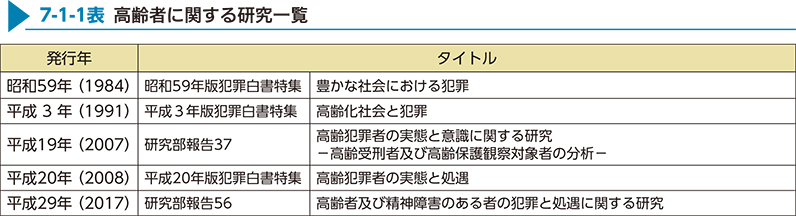 7-1-1表　高齢者に関する研究一覧