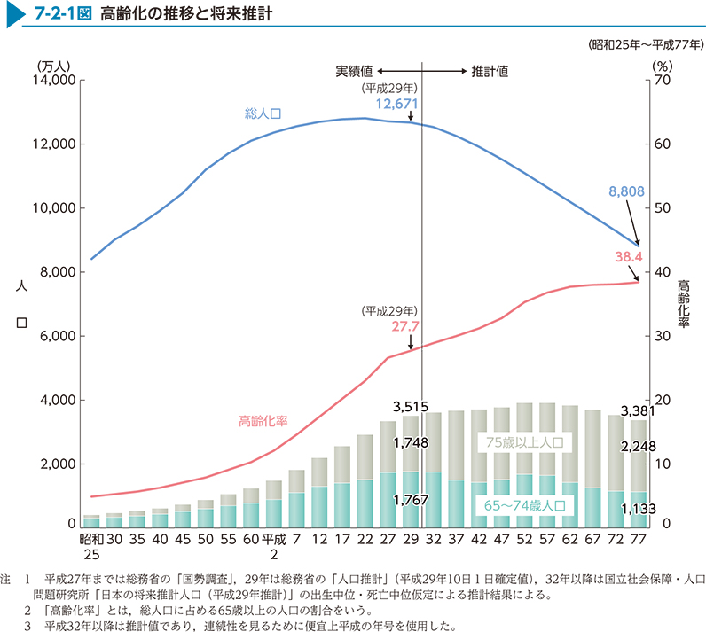 7-2-1図　高齢化の推移と将来推計